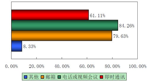 中小企業(yè)通信需求調研報告