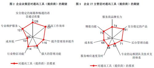 中小企業(yè)通信需求調研報告