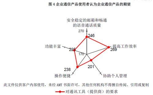 中小企業(yè)通信需求調研報告