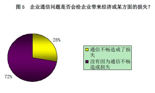 中小企業(yè)通信需求調研報告